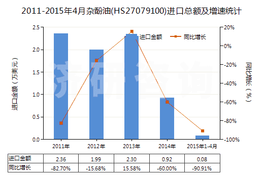 2011-2015年4月雜酚油(HS27079100)進(jìn)口總額及增速統(tǒng)計(jì)